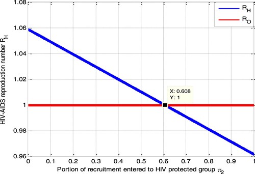 Figure 10. Impact of π2 on RH.