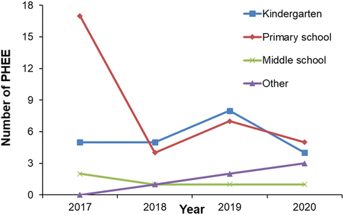 Figure 2. The occurrence of varicella PHEEs in Suzhou, 2017–2020.