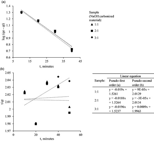 Figure 8. log (qe-qt) vs t linear plot of pseudo first order (a) and t/qt vs t linear plot of pseudo second order (b) kinetic model of Cd(II) ion adsorption using Leucaena leucephala activated carbon.