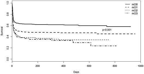 Figure 1. Kaplan–Meier plot of survival at end of study in comorbidity groups. Differences were tested with log-rank tests. mCI: modified comorbidity index.