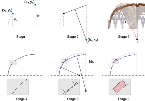 Figure 24. Modified method of arc design shown for the upper diagonal rib of eastern bay 12, with the rib elevation shown as an orthophoto behind (stage 3) and the total station survey demonstrating support for a transitional voussoir (blue points, stage 5 to 6).