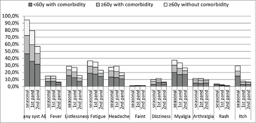 Figure 2. Risk group specific proportions (%) of systemic adverse events' after seasonal influenza vaccination and 2 doses of pandemic influenza vaccine.