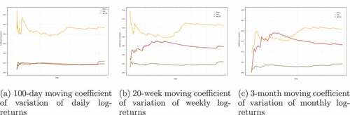 Figure 11. Moving coefficient of variation of log-returns. For lower sampling frequencies, sample standard deviation gets progressively higher for S&P 500, even exceeding Bitcoin’s for monthly log-returns, when it remains stable for Bitcoin and Gold