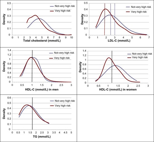Figure 2 Kernel density curves of lipids. Vertical lines mark the cut point of the 2011 European Society of Cardiology guidelines.