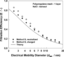 FIG. 9 Capture efficiency of the polypropylene mesh for NaCl, measured using Method B and Method C.