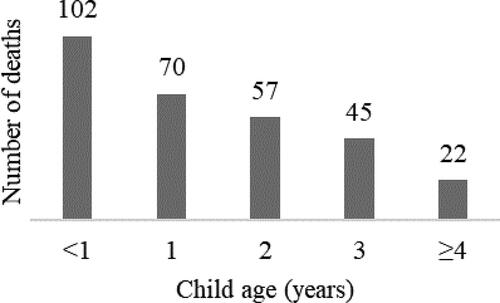 Figure 2. Age of children who died of PVH (N = 296).