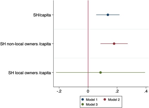 Figure 2. Plotted estimates of the main independent variables from the linear probability models (OLS) on the number of construction workers in the municipalities. Each colour corresponds to a model (Model 1, Model 2 and Model 3), and the line through the dot represents the size of standard errors.