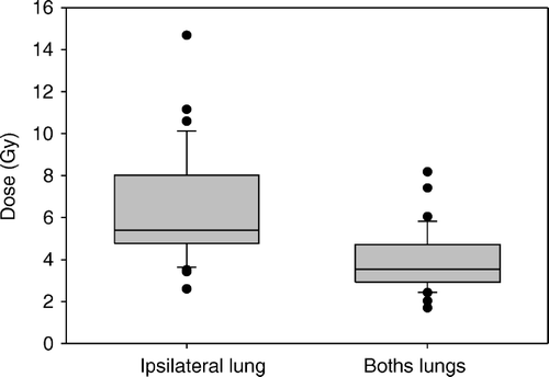 Figure 1.  Mean lung doses for two volumes of interest.