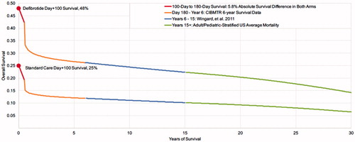 Figure 3. Estimated mean long-term survival of patients who survive to 180 days (based on Phase III trial data)Citation11 undergoing HSCT and experiencing VOD with MOD.