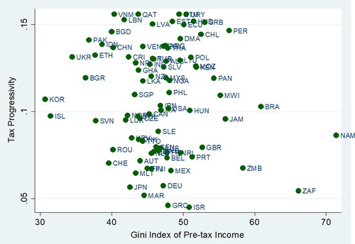 Figure 2. Pre-tax income inequality and tax progressivity.Note: The values of Tax Progressivity and Individualism Index are averaged over the sample period between 1990 and 2005 for each of the 87 countries whose data are utilised for the regression analyses below. Each country is notated according to ISO 3-letter code.Source: generated by this study.