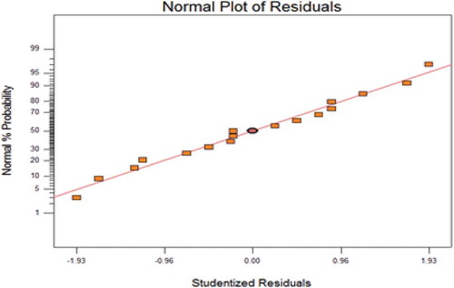 Figure 5. Normal plot of residuals