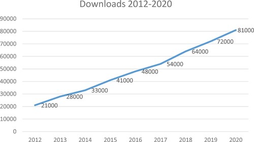 Figure 1. SJHT downloads 2012–2020.