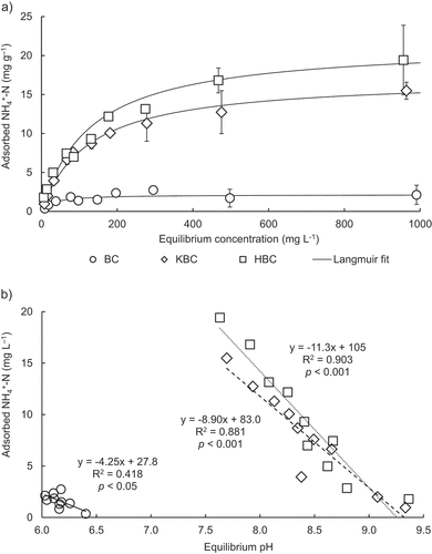 Figure 4. Adsorption isotherms of NH4+-N on biochars for (a) Langmuir model fit of experimental data plot and (b) correlation between amount of adsorbed NH4+-N and equilibrium pH.