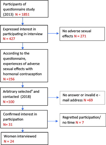 Figure 1. Selection process of informants. ‘a’ The arbitrary selection was performed manually, and to yield three similar sized age-groups.