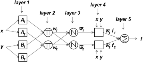 FIGURE 1 ANFIS Architecture (Jang Citation1993).