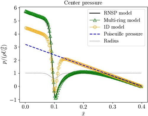 Figure 2. Centerline pressure as function of the axial coordinate in a rigid stenosed artery using 1 D, Multi-ring and RNSP models.