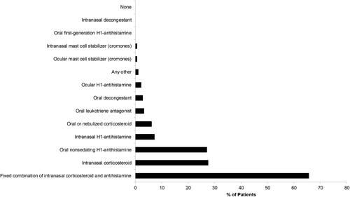 Figure 3 List of AR treatments prescribed during the visit – Spain.