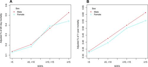 Figure 6 (A) Association of SOFA groups with 28-day mortality in males and females. (B) Association of SOFA groups with 1-year mortality in males and females.
