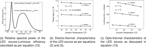 Figure 13. Relative spectral power distribution, electro-thermal and opto-thermal characteristics of the LED source used in Baran, Leśko et al. (Citation2019, Baran, Różowicz et al., Citation2019, Citation2020). Electro-thermal characteristics represent power consumption for different forward currents at different junction temperatures. Opto-thermal characteristics represent light output for different drive currents at different junction temperatures.