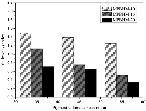 Figure 19. Yellowness index of paint with 2.5% of MPBHM-10,MPBHM-15, and MPBHM-20.