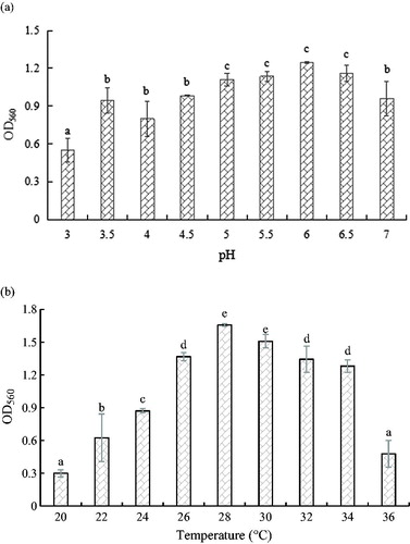 Figure 4. Optimum growth pH value (a) and temperature (b) of yeast strain YF1503.