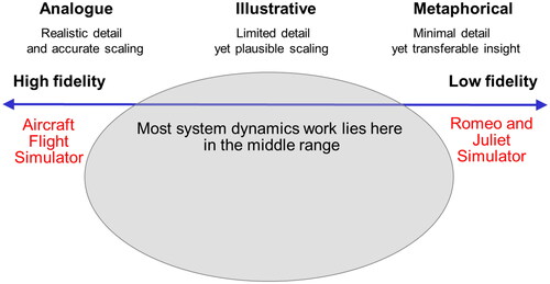 Figure 1. Modelling and realism: a spectrum of model fidelity. Adapted from Morecroft (Citation2015), Chapter 10.