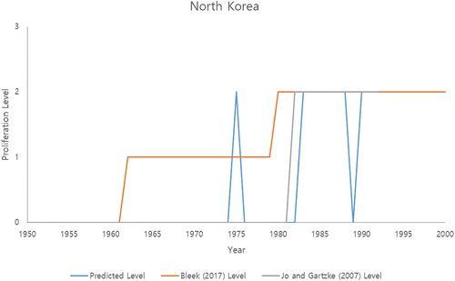 Fig. 5. Projection of North Korea.