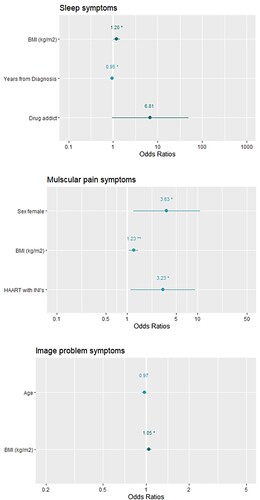 Figure 3. Multivariate logistic regression. Factors associated with comorbidities. (A) Sleep symptoms. (B) Muscular pain symptoms. (C) Image problem symptoms.