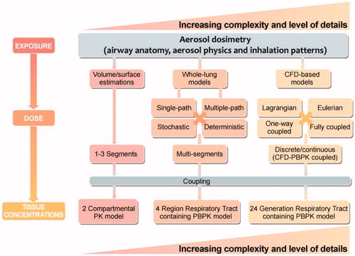 Figure 5. Methods for aerosol dosimetry modeling and levels of coupling with PBPK.