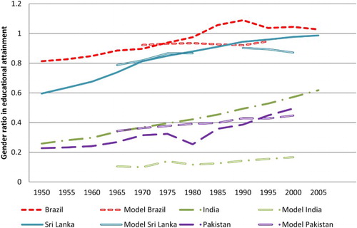 Figure 3: Actual and modelled gender gaps and in educational attainment for five countries, 1950–2005