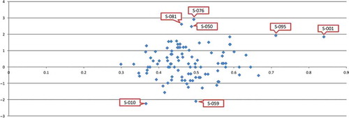 FIGURE 4 The distribution of T detection of leverage and student residual of all the samples.