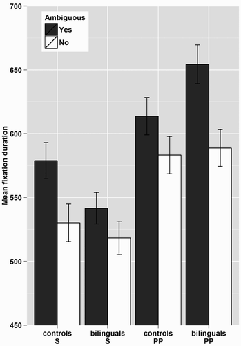 Figure 2. Total fixation durations on the disambiguating phrase in the four conditions (ambiguous S, non-ambiguous S, ambiguous PP, and non-ambiguous PP) for the Dutch controls and the Turkish-Dutch bilinguals, in ms.