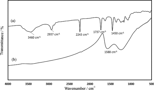 Figure 2. FTIR spectra of (a) PAN, and (b) PAN-derived CNFs.