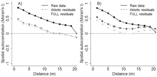 FIGURE A1. Correlograms for raw data and residuals of two generalized additive model (GAM) specifications (GAMabiotic and GAMfull) indicating presence or absence of spatial autocorrelation in the terms of Moran's I. (A) Soil temperature, (B) soil moisture. Statistical significance is presented with filled boxes (p ≤ 0.05) and empty circles (not significant).