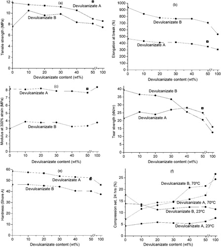 Figure 10. (a) Tensile strength; (b) elongation at break; (c) modulus at 300% strain; (d) tear strength; (e) hardness and (f) compression set, (–) 23°C and (--) 70°C as functions of the devulcanisate content; (▪) devulcanisate A; (□) devulcanisate A, based on fine powder and (●) devulcanisate B.