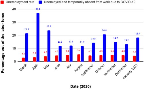 Figure 1. Unemployment rate and the broad rate of unemployment, as a percentage out of the labour force, during the COVID-19 pandemic in Israel. Source: Central Bureau of Statistics, Israel.