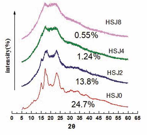 Figure 2. The XRD diffraction patterns of APS samples treated by HSJ treatment