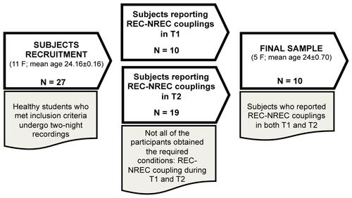 Figure 1 Flowchart of the final sample selection procedure. REC, recall; NREC, non-recall; T1, first part of the night (1st −2nd sleep cycle); T2, second part of the night (3rd −4th sleep cycle).