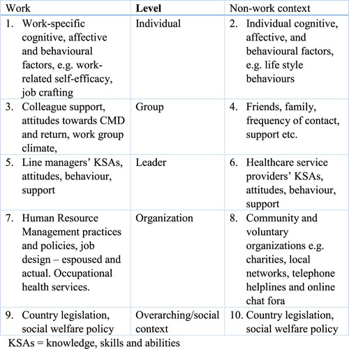 Figure 1. IGLOO framework for integrated sustainable return to work. KSAs = knowledge, skills and abilities.