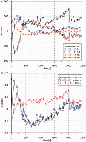 Figure 11. (a) Residuals (m°C) between calculated and experimental temperature modes in the transformed domain (linear filter case) and (b) residuals (°C) between calculated and experimental temperatures at three different positions (linear filter case).