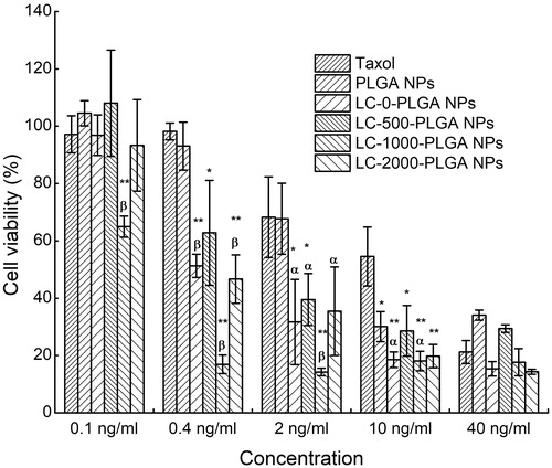 Figure 5. In vitro cytotoxicity of Taxol, paclitaxel-loaded PLGA NPs and LC-PLGA NPs in T98G cells. Data are shown as mean ± SD, n = 3. *p < .05, **p < .01 versus Taxol; α, p < .05, β, p < .01 versus PLGA NPs.