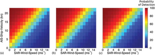 Figure 7. Data set X1-MIX; Model One; TerraSAR-X high-resolution wake detectability chart based on SAR-wind-speed, AIS-ship-velocity and from left to right 25, 50, and 100 m SAR-ship-length.