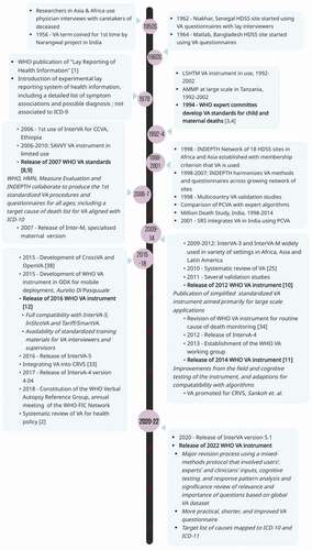 Figure 1. Timeline of milestones in the evolution of verbal autopsy standards.