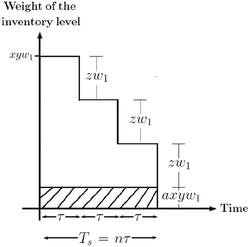 Figure 4. Inventory system profile for the processor’s screening facility (with n=3 for illustrative purposes)