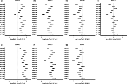 Figure 2. The log odds ratio with 95% CI for HPV vaccine type and nonvaccine-type interactions. (a) HPV 16, (b) HPV 18, (c) HPV 31, (d) HPV 33, (e) HPV 52, (f) HPV 58, (g) HPV6.