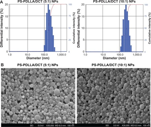 Figure 2 Characterization of DCT-loaded PS-PDLLA NPs.Notes: (A) Size distribution in DW and (B) FE-SEM images of PS-PDLLA/DCT at 5:1 and 10:1 polymer to drug weight ratios are shown. Scale bars =100 nm.Abbreviations: DCT, docetaxel; DW, distilled water; FE-SEM, field emission-scanning electron microscope; NP, nanoparticle; PS-PDLLA, poly(styrene)-b-poly(DL-lactide); SEI, secondary electron imaging; WD, working distance.