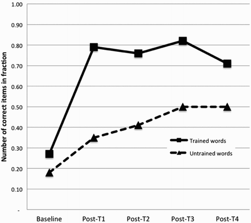 Figure 1. Number of treated and untreated words spelt correctly at pre- and post-test for the lexical intervention.