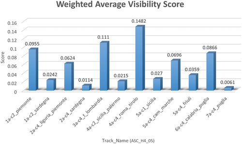 Figure A8. Weighted average visibility score for the ascending tracks of H4_05.