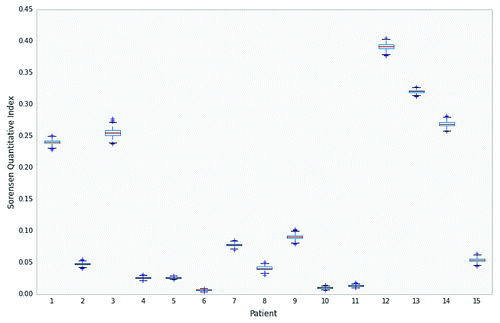 Figure 1. Greater overlap between fecal and tissue microbial communities with fecal samples that are in closer proximity to tissue sources. Patients 1–15 and boxplots of Quantitative Sorensen indices (CN) with 95% bootstrap confidence intervals along the x- and y-axis, respectively. Higher indices for Patients 1, 3, 12, 13, and 14, reflective of greater similarity between fecal and tissue microbiota, correspond with fecal samples collected more proximal to the tissue source.