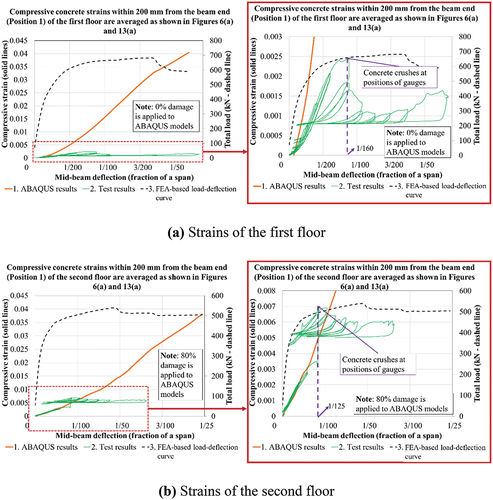 Figure 14. Averaged compressive concrete strains within 200 mm from the beam end (Position 1) as shown in Figures 6(a) and 9(a).